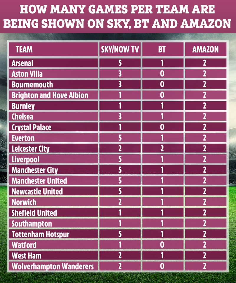  Number of times each team has aired on the three broadcasters by the end of October