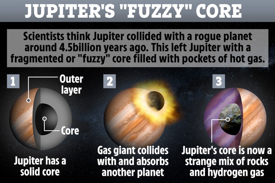  How Jupiter's core formed