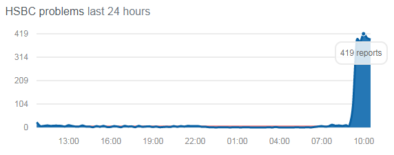  There were more than 400 reports of problems with HSBC today