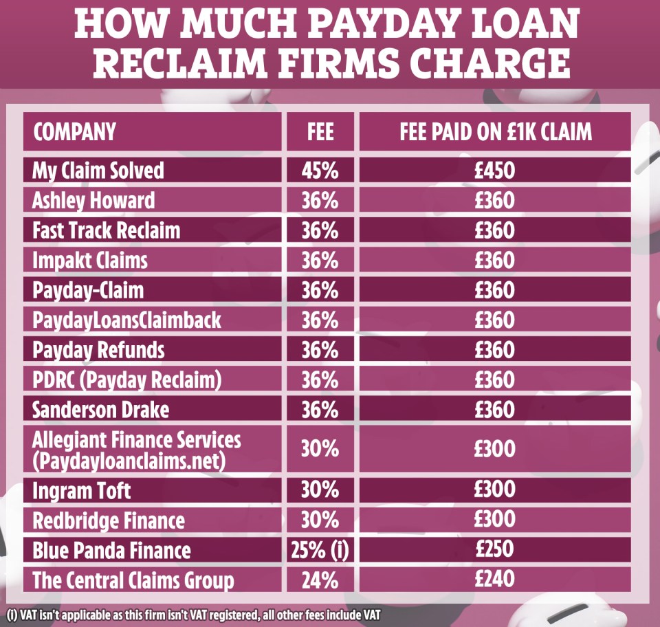  Payday loan reclaim firms typically charge between 30 per cent and 36 per cent