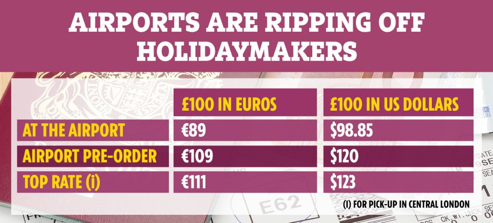  Don't buy your holiday money at the airport where it'll cost more