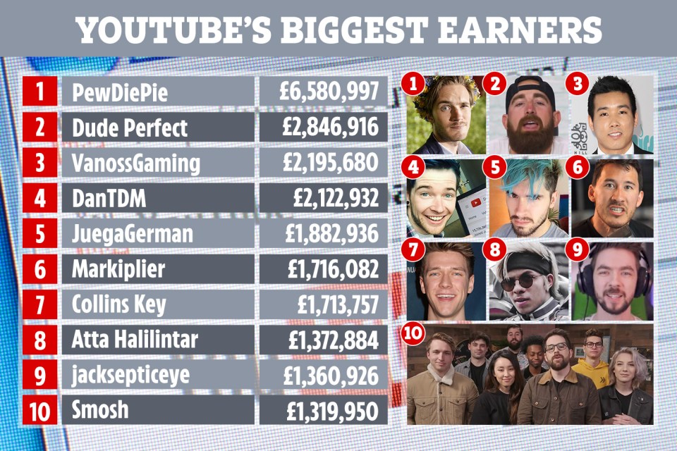  Here's what YouTube's biggest earners make each month on average, according to estimates published in September