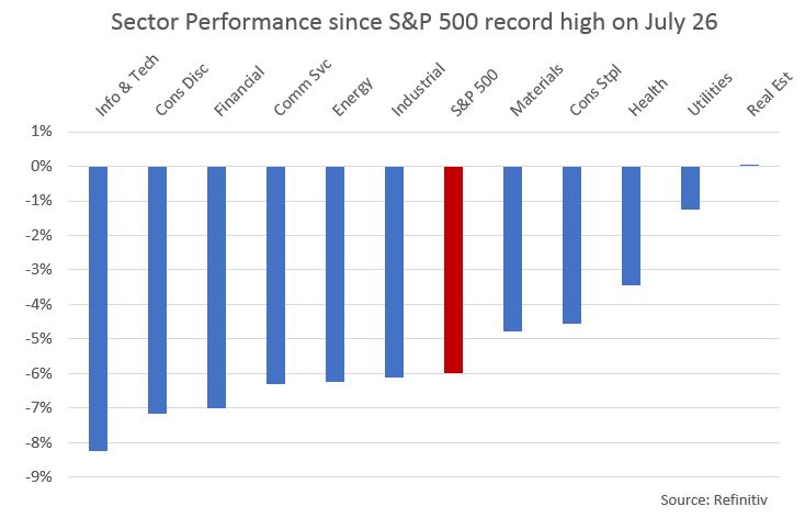  Graphic showing S&P 500 sectors since the July 26 high