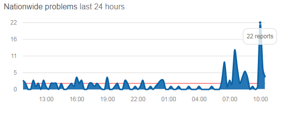  At Nationwide there are fewer issues being reported