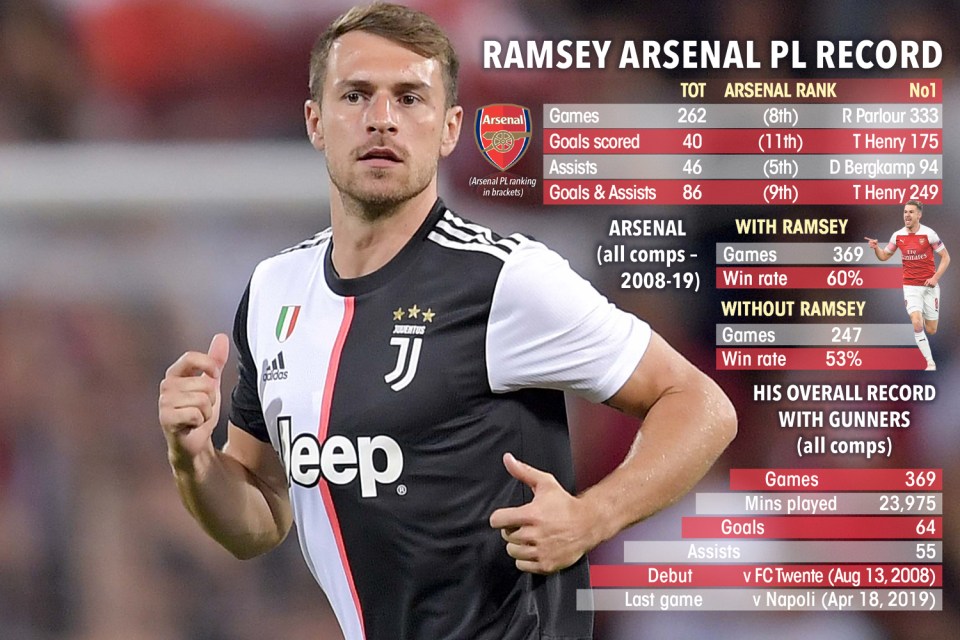  Aaron Ramsey will have to wait for his Juventus debut amid fears over his fitness