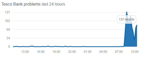  Over 130 Tesco Bank users experienced issues this morning