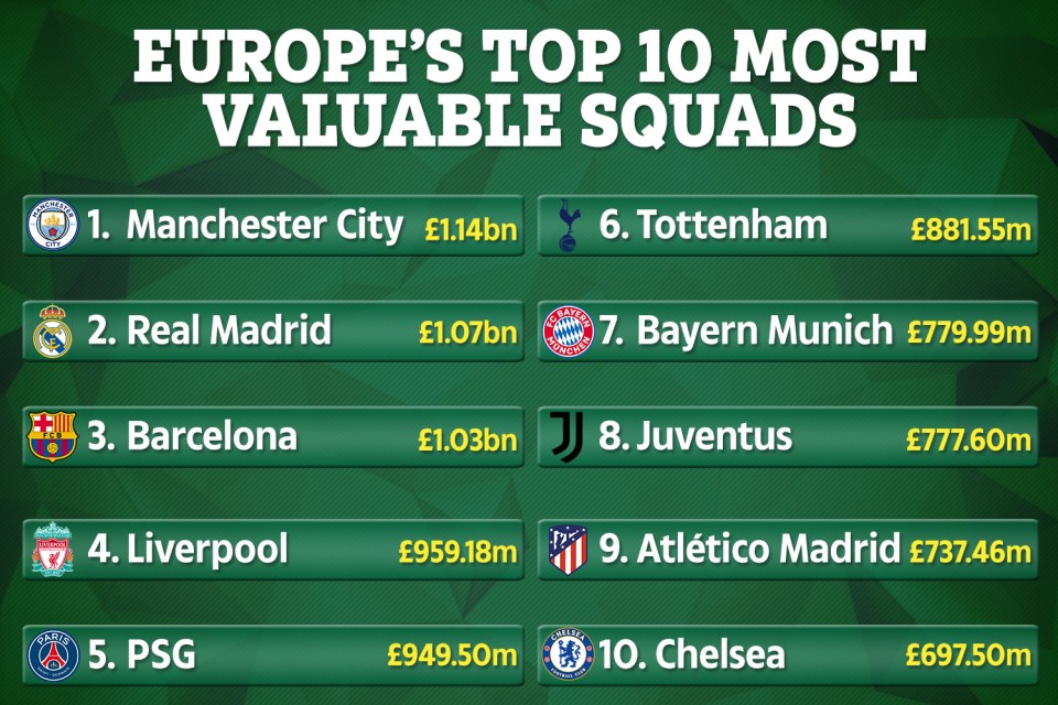  Spurs have been knocked out the top five most valuable squads by PSG