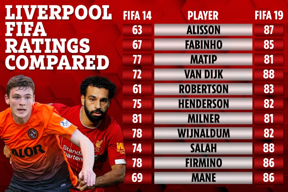  The majority of Liverpool's players have taken their game to a far greater level since their FIFA 14 rankings