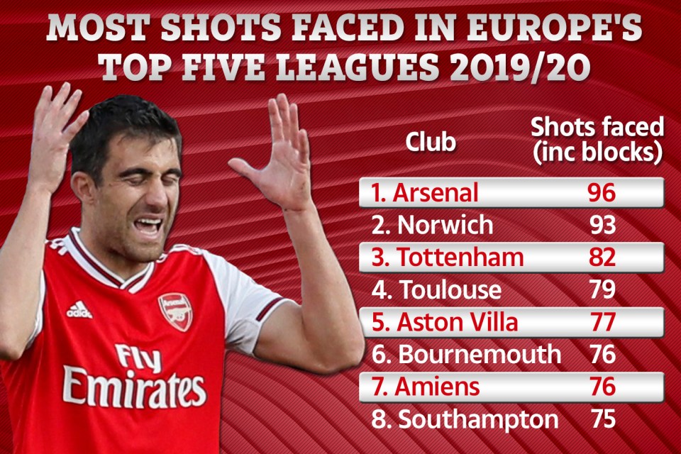 Arsenal have faced more shots on their goal than any side in Europe's top five leagues with a staggering 96 in five matches