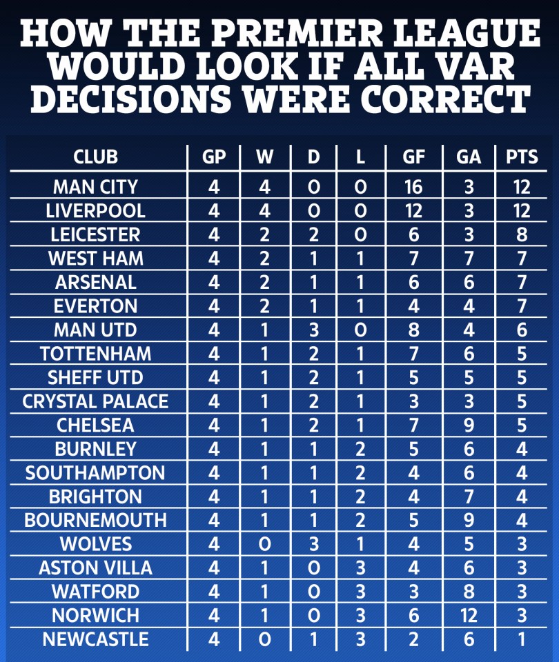  SunSport's Martin Lipton reviewed every major VAR decision - and non-decisions - so far this season before making his call on what SHOULD have happened. This is how the table would look if those calls had been made.