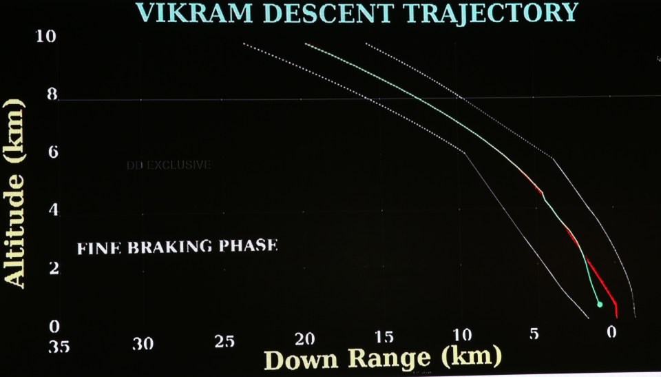  A TV grab shows the graph of the Vikram Lander losing the path (in red) after the communication and data were lost from the lander