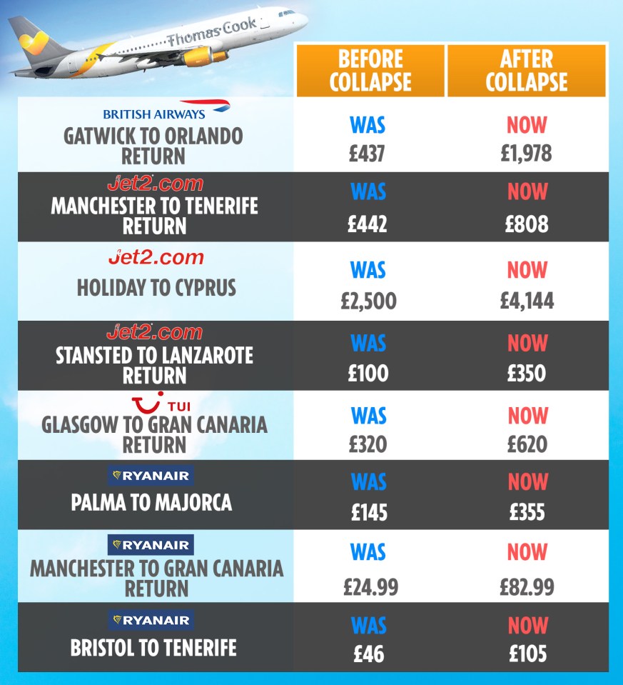 Many travel firms are charging triple the price for their holidays