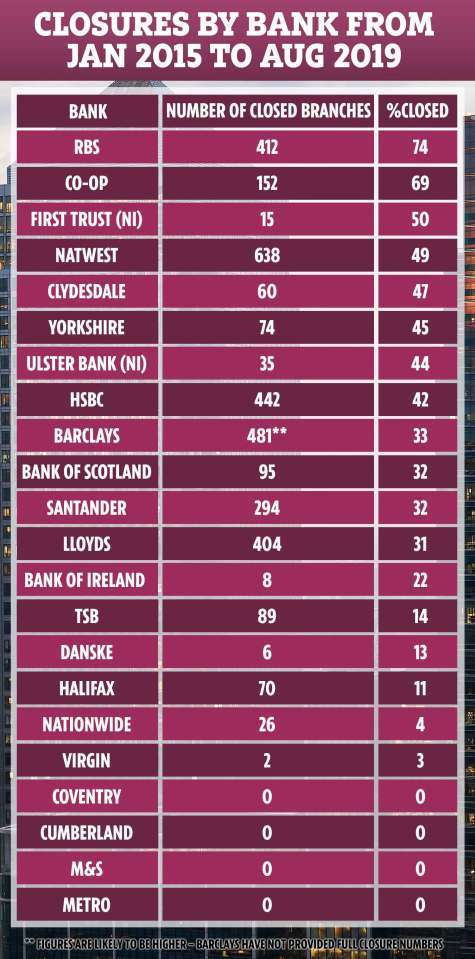  RBS has shut the largest percentage of branches the UK in the past five years