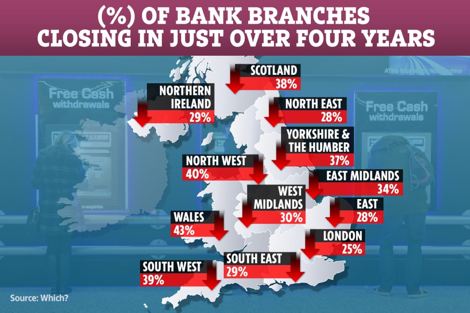  Brits in Wales have been the hardest hit as 43 per cent of its bank branches have closed since 2015