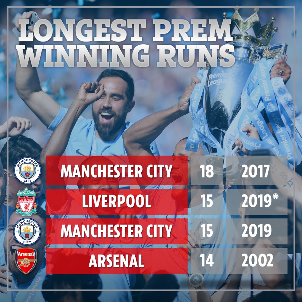  Man City won an astonishing 18 consecutive Premier League matches in 2017