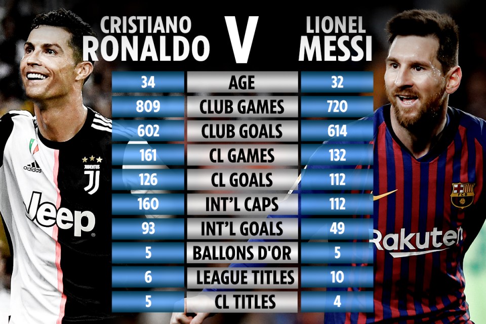  How Ronaldo and Messi stack up in their long-running rivalry