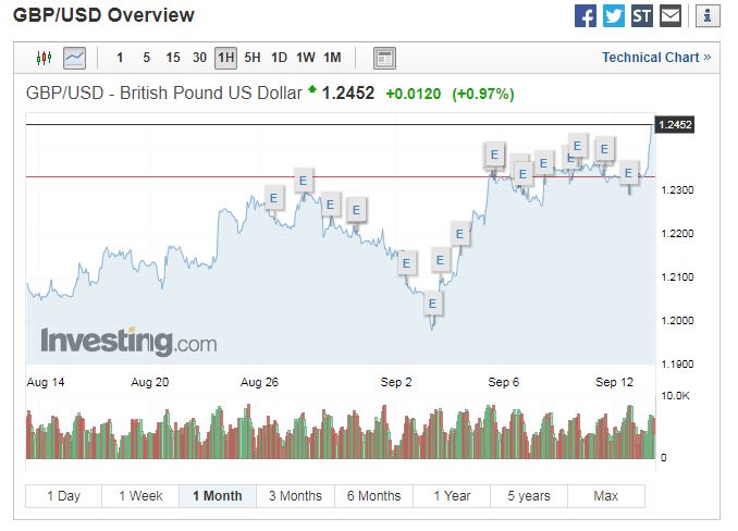  The pound shot upwards against the dollar following reports that the DUP has offered the government a lifeline