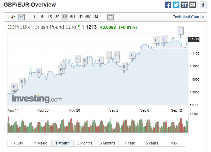  The pound is at a six-week high against euro too