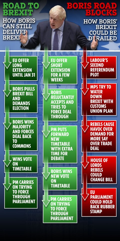  Boris Johnson had vowed to leave the EU by October 31 - but the EU could now be set to offer another extension