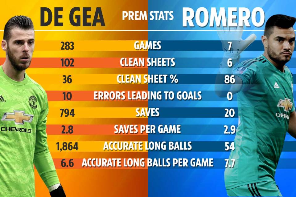  Sergio Romero actually boasts better Prem stats than David De Gea