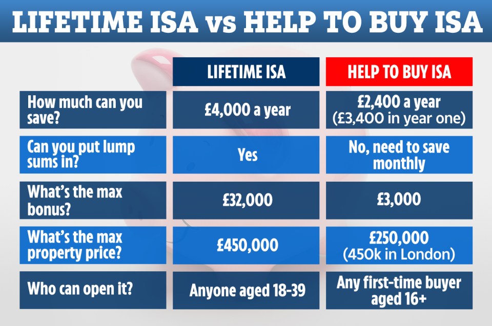  What's the difference between the Help to Buy Isa and a Lisa?