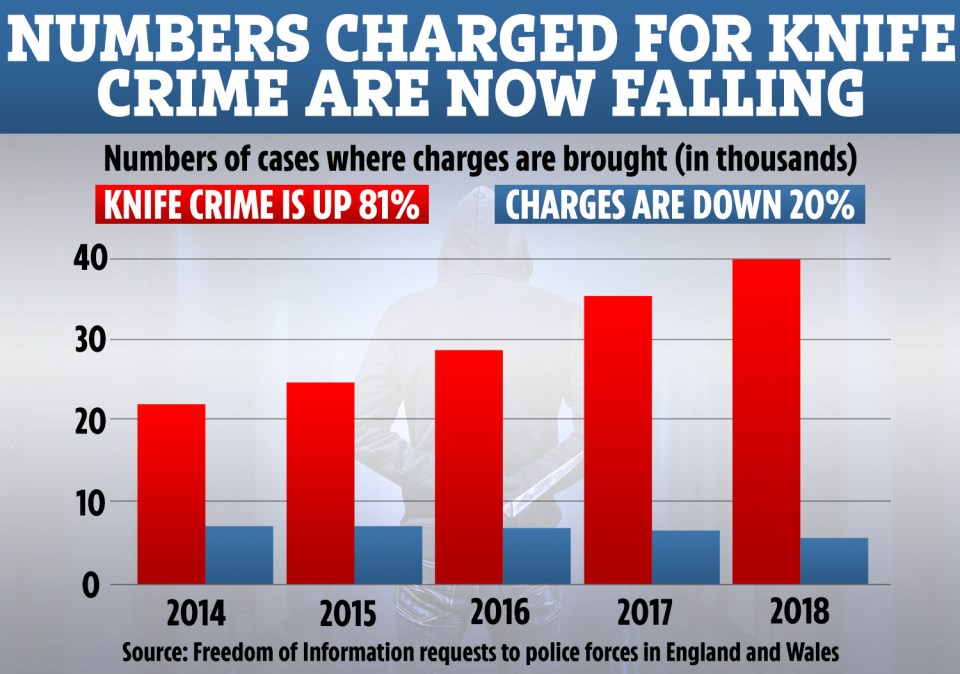  The numbers of those being charged for knife crime is dropping