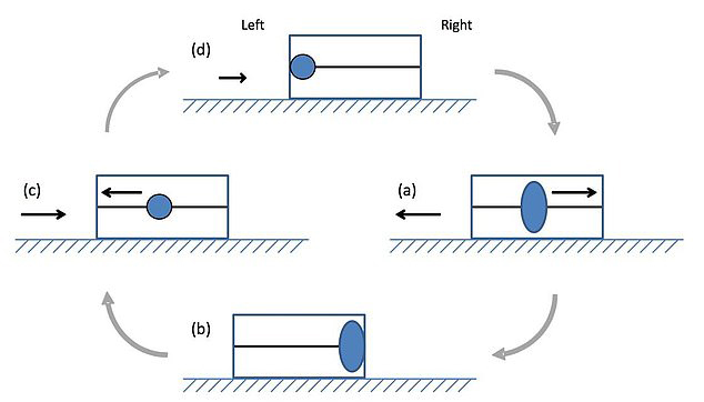  The engine would propel a rocket a bit like a ring inside a box, attached to each end by a spring. When the ring is sprung in one direction, the box recoils in the other (a). When the ring reaches the end of the box (b), it will bounce backwards (c), and the box's recoil direction will switch too (d)