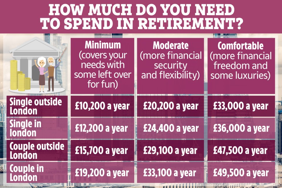  How much you need to retire on depends on where you live, whether you're single and what kind of retirement you want