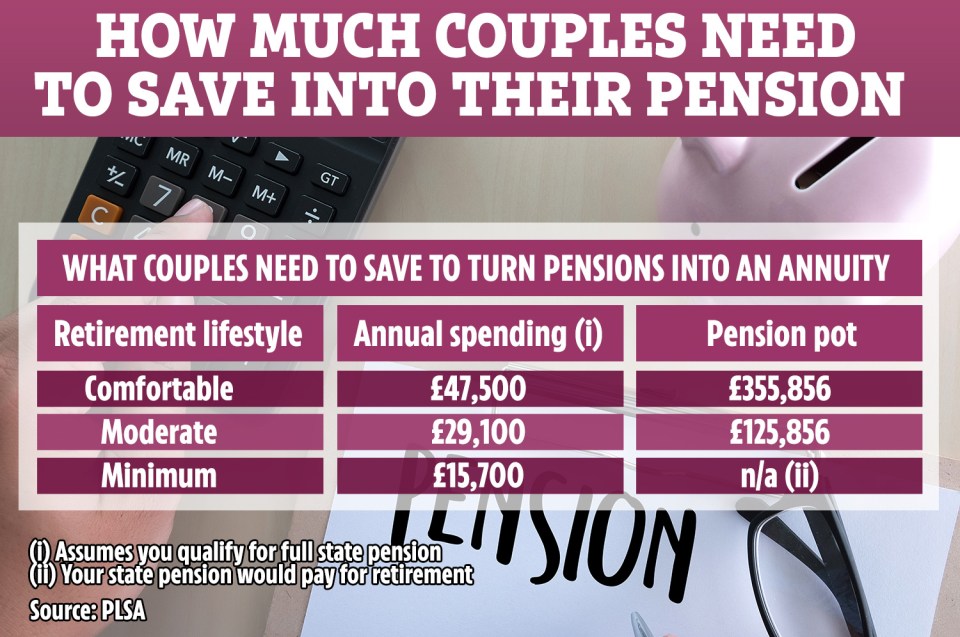  Here's how much couples need to save for their ideal retirement