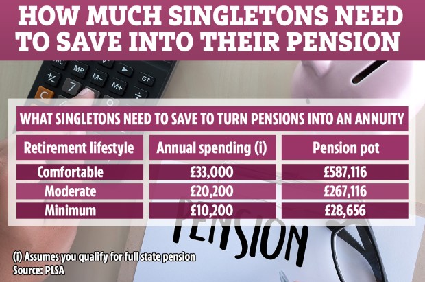 Table showing how much you need to save in retirement