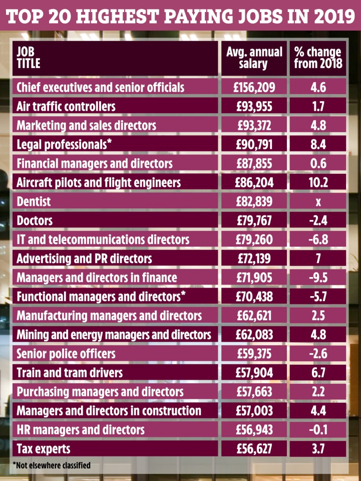  Top business bosses typically earn 4.6 per cent more than they did last year