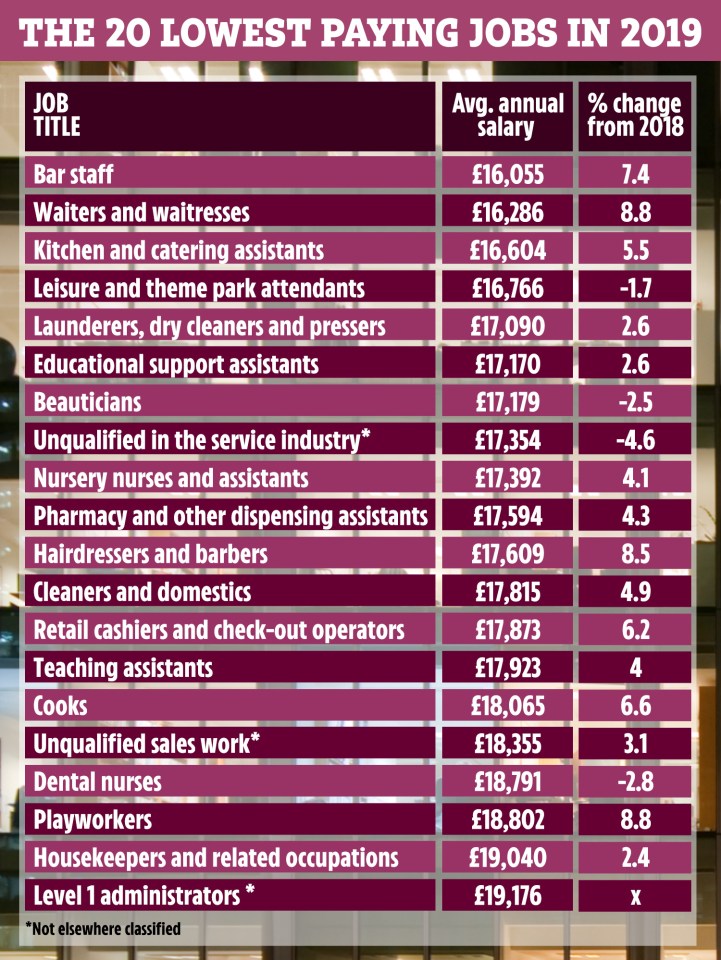  Bar staff are the lowest paid earners despite a 7.4 per cent increase in pay compared to last year