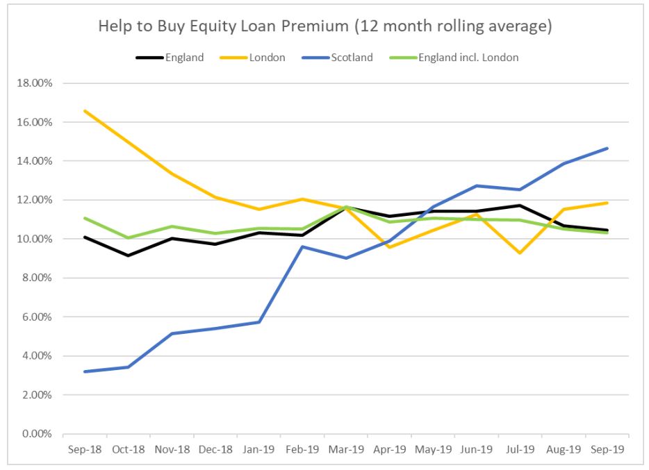  How the Help to Buy premium has changed over the past 12 months to September 2019