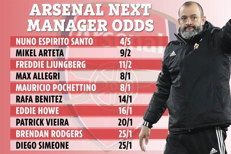  Wolves boss Nuno Espirito Santo is the favourite to replace Emery ahead of former Arsenal legends Mikel Arteta and Freddie Ljungberg