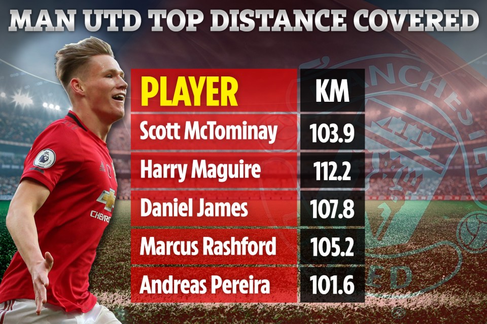  McTominay has covered the most distance of any Man Utd player this term