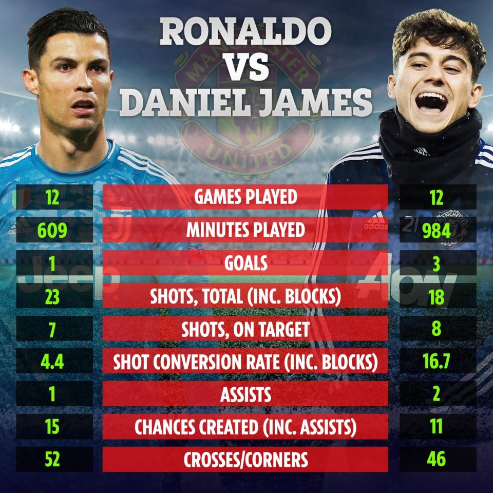  Dan James has better stats than Cristiano Ronaldo after their first 12 games for Manchester United