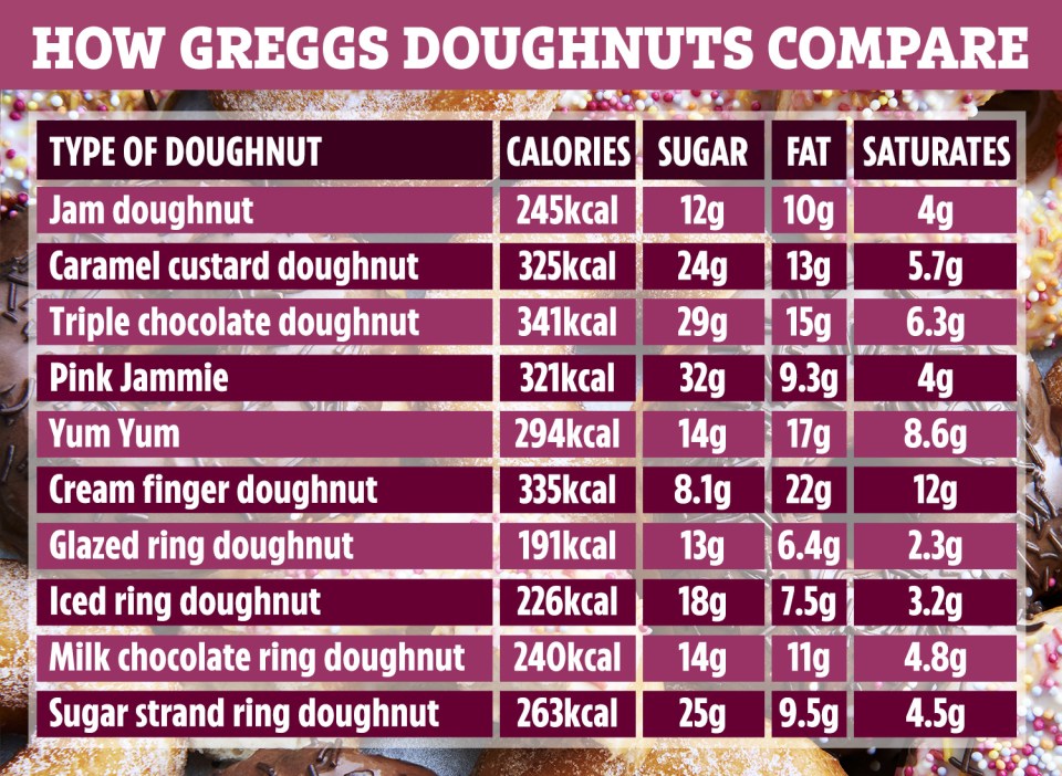  How the different Gregg's doughnuts stack up nutrition wise