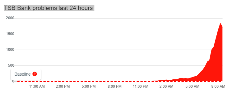 Thousands of people reported problems at TSB this morning on DownDetector