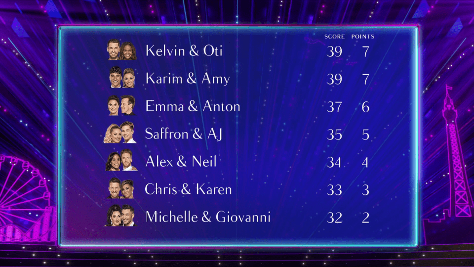  Michelle had 32 points at the end of Saturday's live show