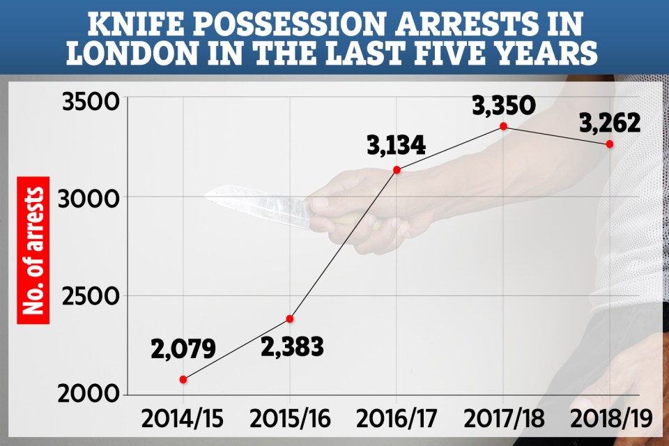  Knife possession peaked last year before a slight drop