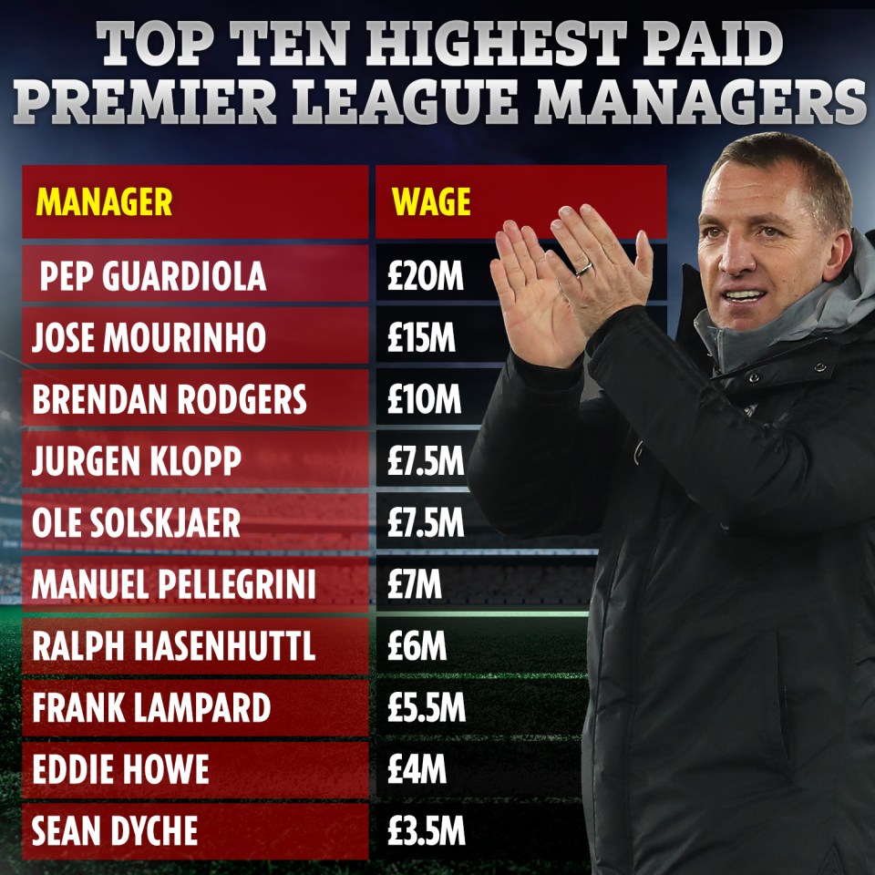  Brendan Rodgers is now the third best paid manager in the league... behind only Guardiola and Mourinho