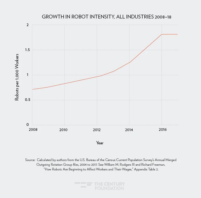  Robots in the workplace has more than double in just a 12 year period, displacing 50 percent of many human workers across the US