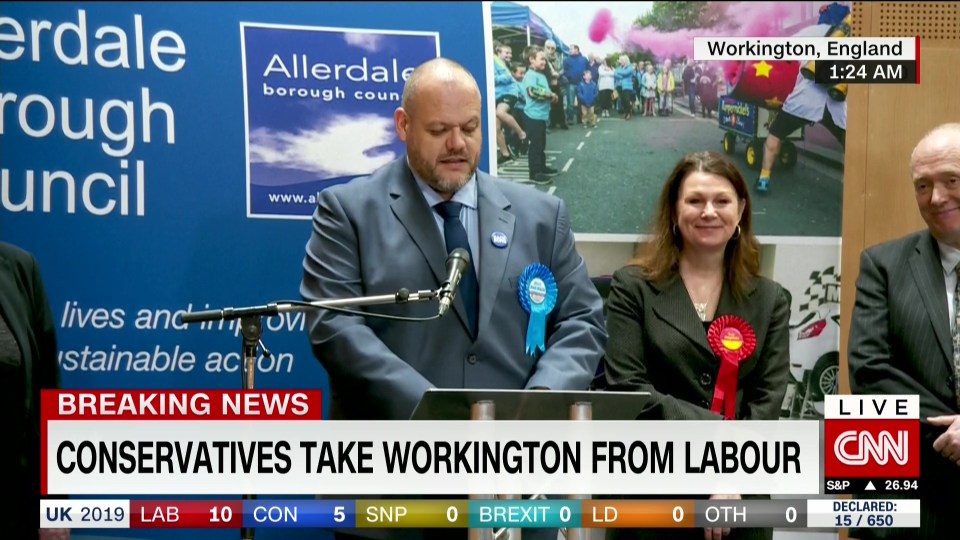  Workington - a Labour stronghold for 98 years - was won by the Tories