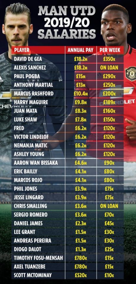  Man Utd 2019/20 salaries