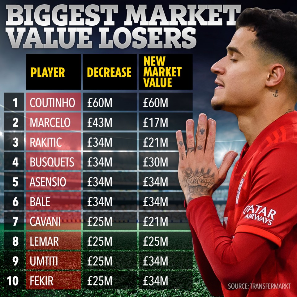  Coutinho, Bale and Lemar are among the players that have seen their transfer value the most