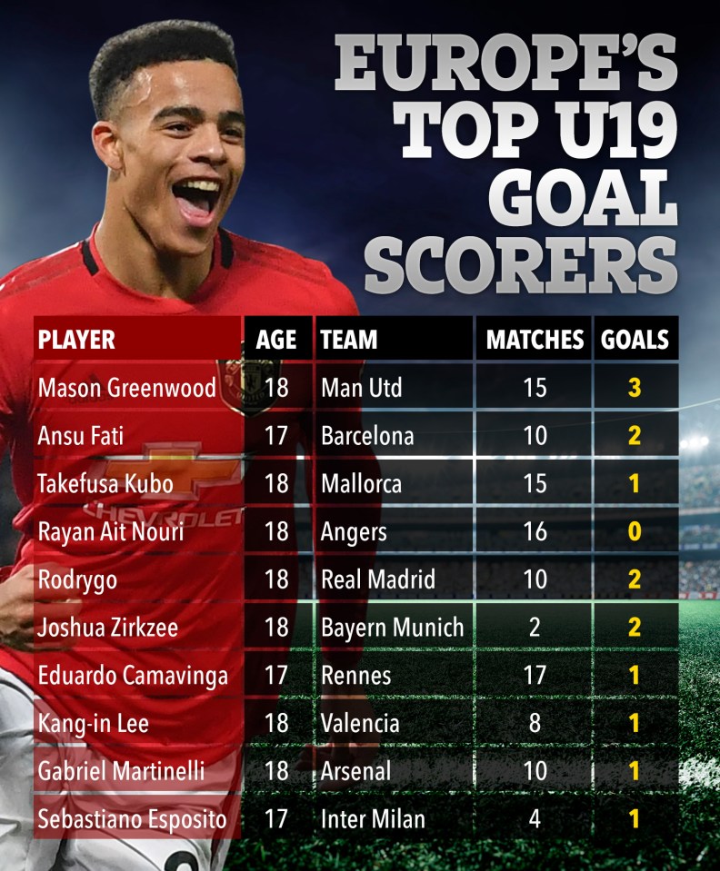  Europe's top under 19 goalscorers so far this season