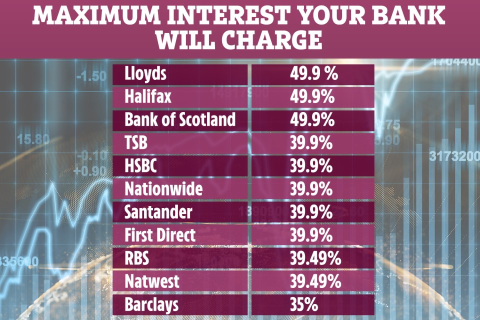  Banks are increasing overdraft rates in response to new rules