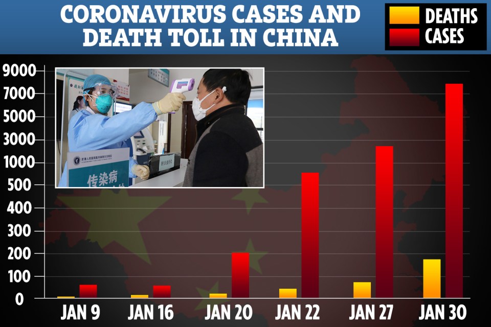  The coronavirus outbreak continues to spiral - with more than 7,700 cases and 170 deaths