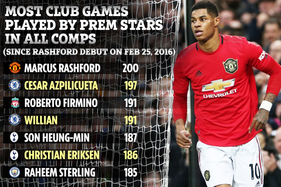  Rashford has played more club games since his debut than any other star