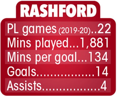  Marcus Rashford has been in superb form this season